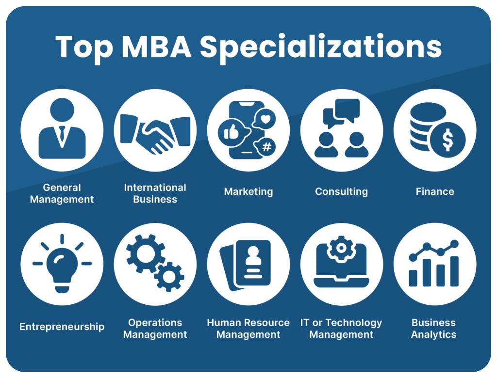 MBA Specializations